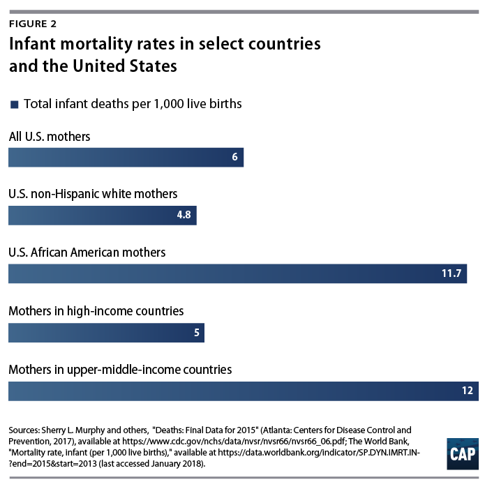 Racial Disparities In Maternal And Infant Mortality | Los Angeles Urban ...